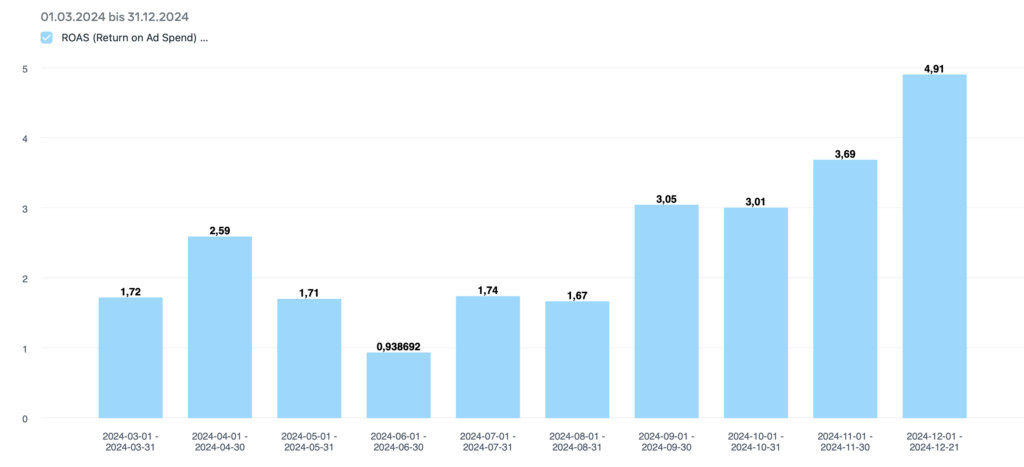 Social Media Marketing BYNA