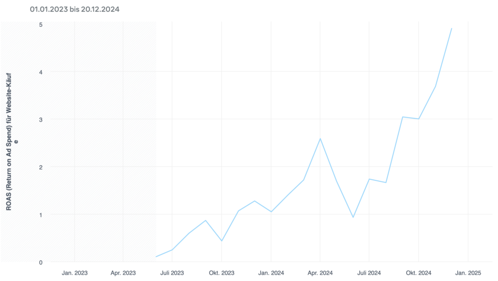 Social Media Marketing BYNA